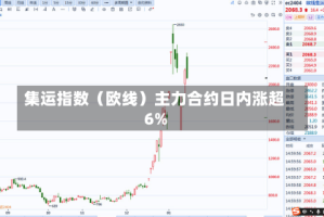 集运指数（欧线）主力合约日内涨超6%