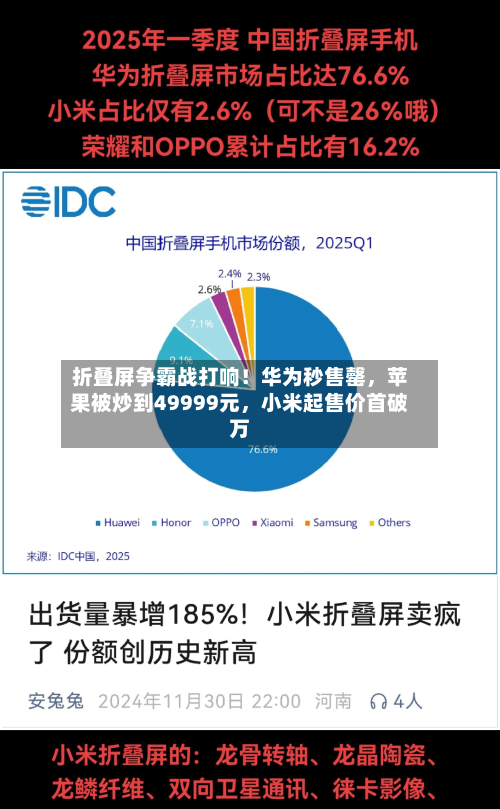 折叠屏争霸战打响！华为秒售罄，苹果被炒到49999元，小米起售价首破万-第1张图片
