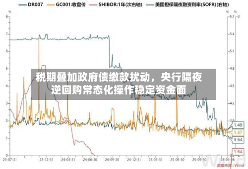 税期叠加政府债缴款扰动	，央行隔夜逆回购常态化操作稳定资金面-第2张图片
