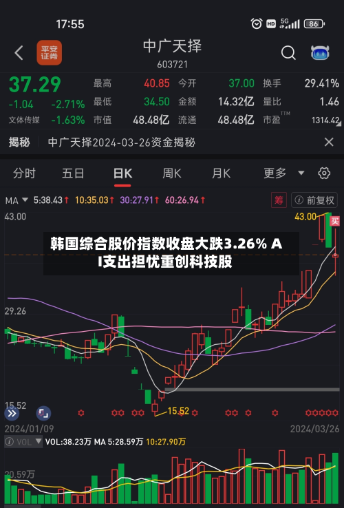 韩国综合股价指数收盘大跌3.26% AI支出担忧重创科技股-第1张图片