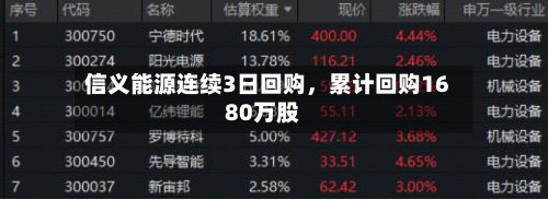 信义能源连续3日回购	，累计回购1680万股-第2张图片