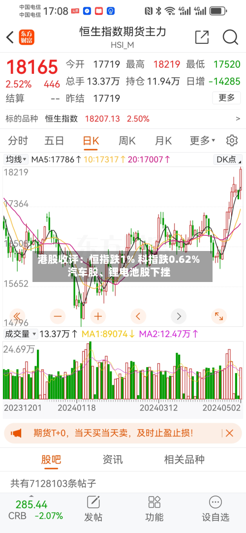 港股收评：恒指跌1% 科指跌0.62% 汽车股	、锂电池股下挫-第1张图片
