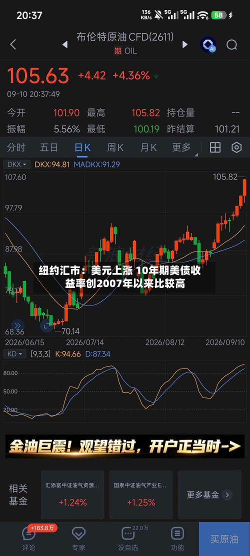 纽约汇市:美元上涨 10年期美债收益率创2007年以来比较高
-第2张图片
