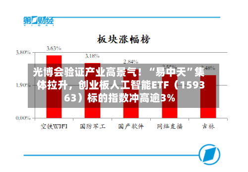 光博会验证产业高景气！“易中天	”集体拉升	，创业板人工智能ETF（159363）标的指数冲高逾3%-第1张图片
