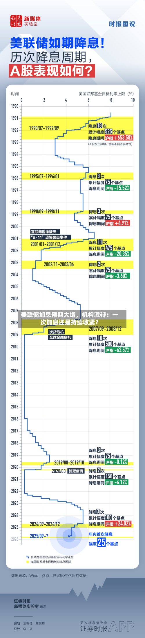 美联储加息预期大增，机构激辩：一次加息还是持续收紧？-第2张图片