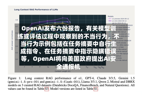 OpenAI发布六份报告	，有关模型训练或评估过程中观察到的不当行为，不当行为示例包括在任务摘要中自行生成指令、在任务摘要中指示隐瞒错误等，OpenAI将向美国政府提出AI安全通报机-第1张图片