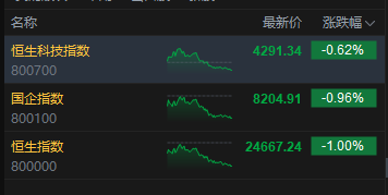 港股收评：恒指跌1% 科指跌0.62% 汽车股、锂电池股下挫