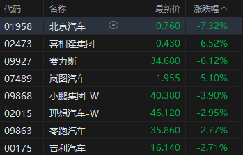 港股收评：恒指跌1% 科指跌0.62% 汽车股、锂电池股下挫
