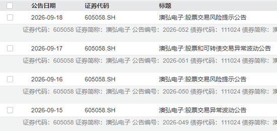5连板牛股紧急提示风险	，近20日已涨超83%
